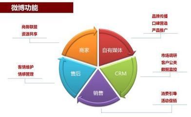 微博運營最新重磅干貨 提升轉化必知四大維度之市場調研