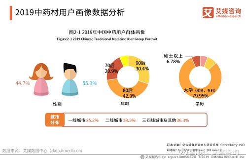 2019-2021年中國中藥材用戶調(diào)研及延伸市場研究 以太極集團(tuán)（600129）為例